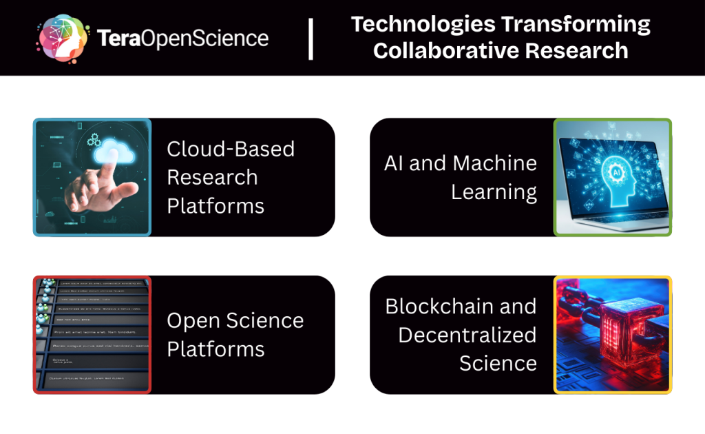 Infographic the four technologies that are changing collaborative research: cloud-based research platforms, AI and machine learning, open science platforms, and blockchain.