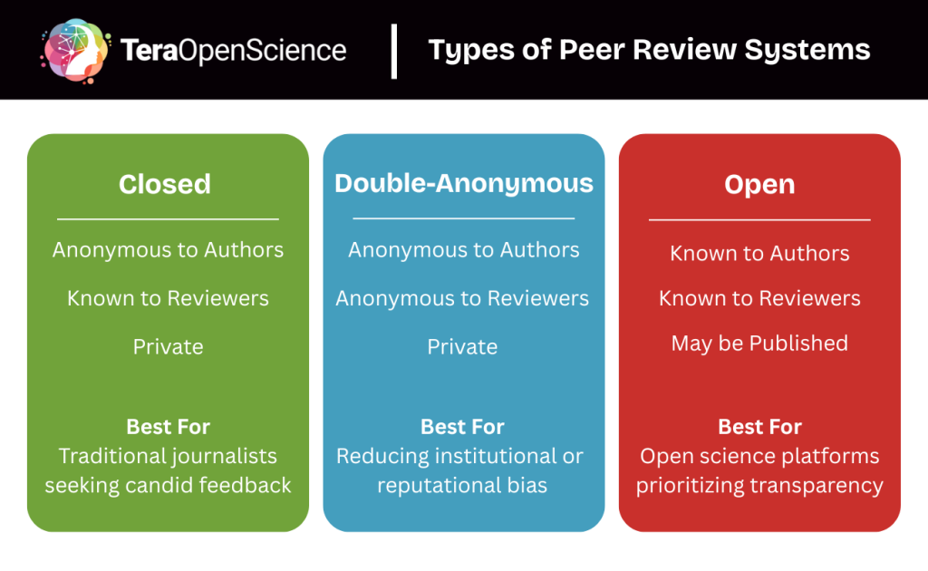 Infographic showing the three most common types of peer review systems (closed, double-anonymous, and open) and what differentiates them from one another.