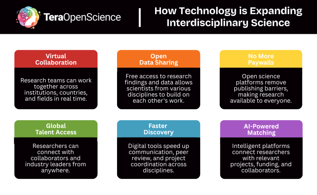 infographic explaining the 6 ways in which technology is expanding interdisciplinary science