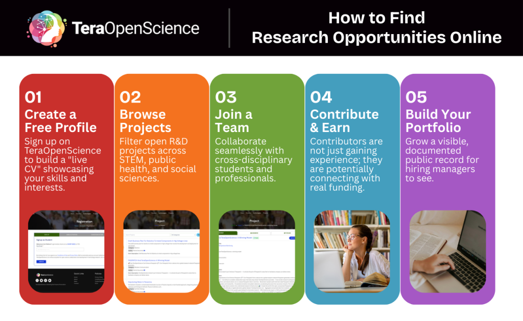 Infographic showing the 5 steps to find research opportunities online with TeraOpenScience.