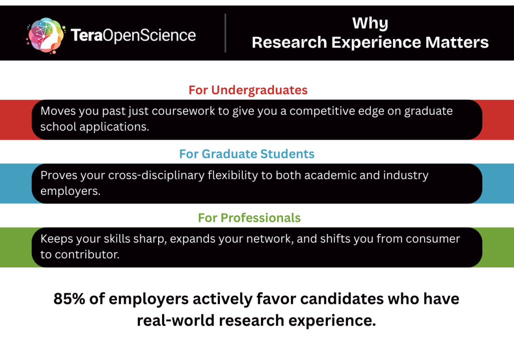 Infographic showing the importance of participating in research projects for undergraduate students, graduate students, and professionals.