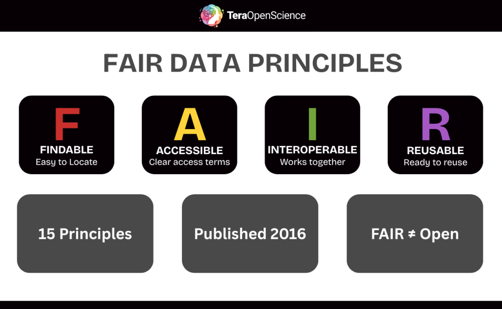 Infographic outlining the tenets of FAIR data, including some extra knowledge.