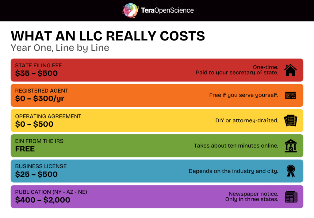 Infographic showing how much starting an LLC may cost, breaking down each factor.