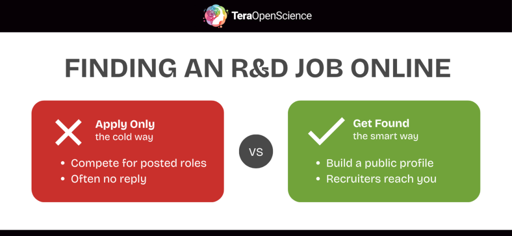 Infographic showing the right and wrong ways to find a research and development job online.