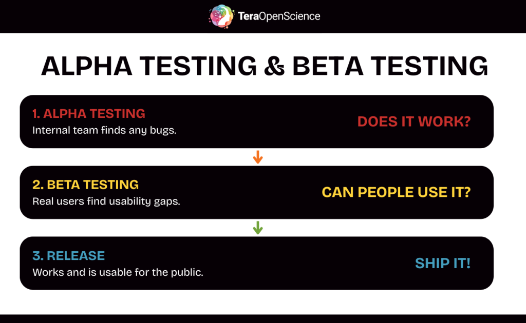 Infographic detailing the difference between alpha and beta testing by showing the process of moving from one to the other.