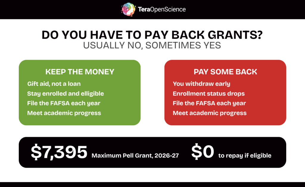 Infographic differentiating when you can keep grant money versus when you may need to pay some back.