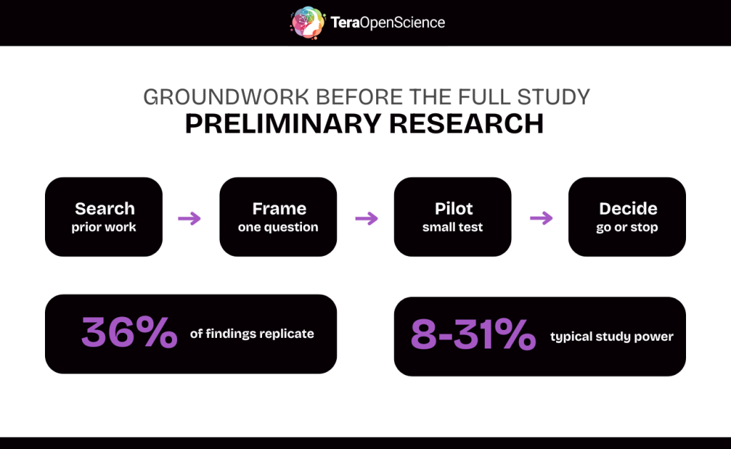 Infographic showing the timeline of preliminary research and basic statistics about the efficacy of it.