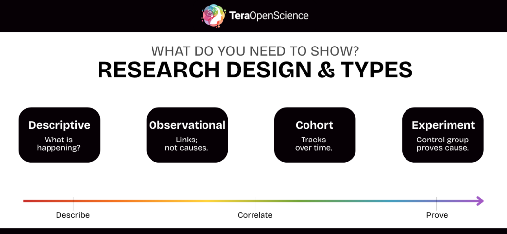 Infographic showing the four different research designs/types on a spectrum of how much you need to prove something.