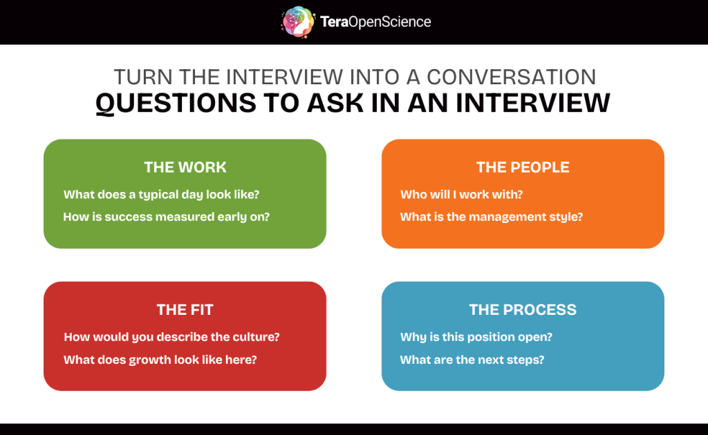 Infographic describing the best questions to ask in an interview, split into forur categories.