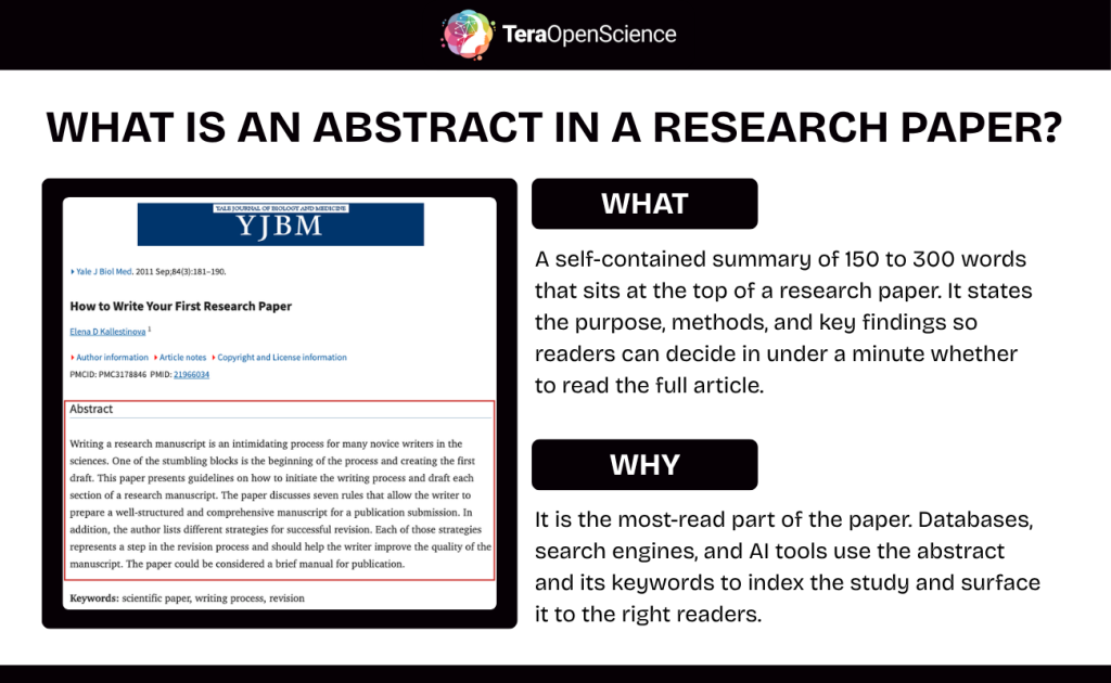 Infographic decribing what an abstract is and why it's necessary with an accompanying image to illustrate.