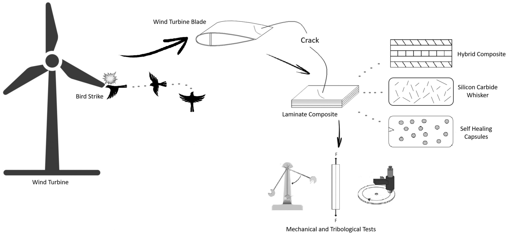 Development of Self-Healing Coatings for Wind Turbine Blades